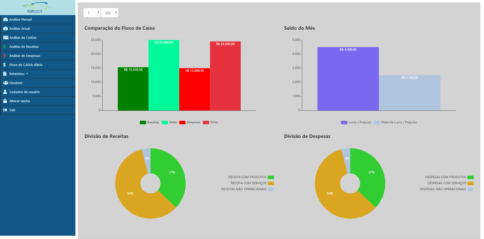 Dashboard financeiro